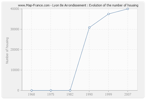 Lyon 8e Arrondissement : Evolution of the number of housing